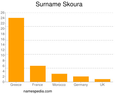 Surname Skoura