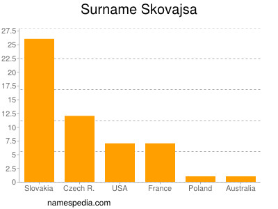Surname Skovajsa