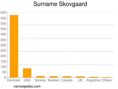 Surname Skovgaard