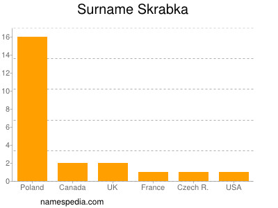 Surname Skrabka