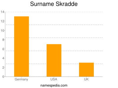 Surname Skradde