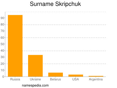 Surname Skripchuk