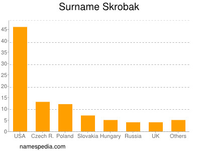 Surname Skrobak