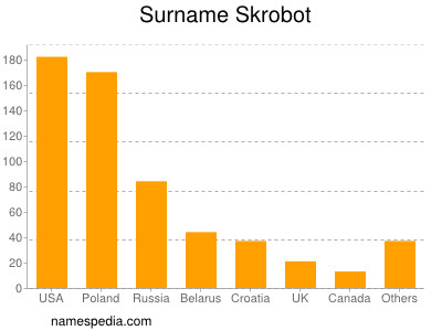 Surname Skrobot