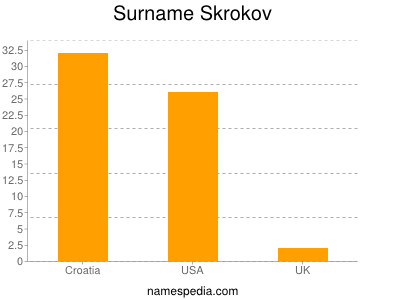 Surname Skrokov