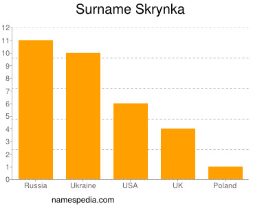 Surname Skrynka