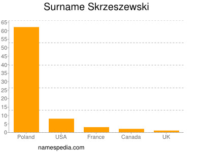 Surname Skrzeszewski