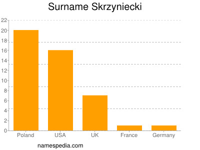 Surname Skrzyniecki