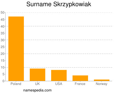 Surname Skrzypkowiak