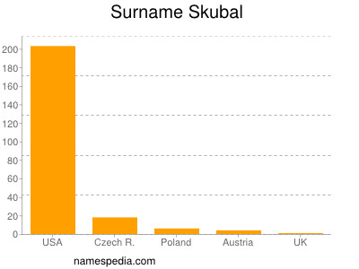 Surname Skubal