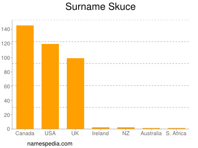 Surname Skuce
