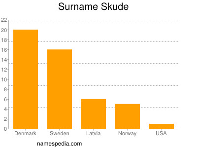 Surname Skude