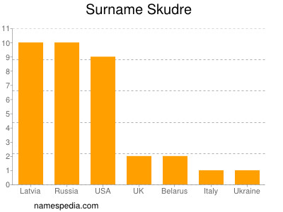 Surname Skudre