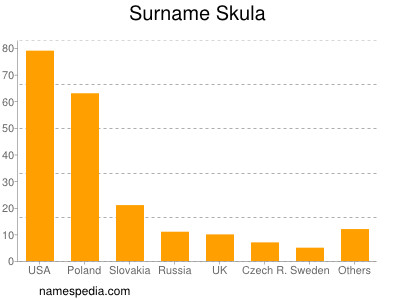 Surname Skula