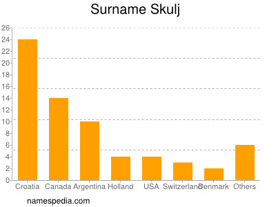 Surname Skulj