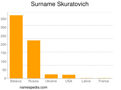 Surname Skuratovich