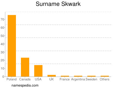 Surname Skwark