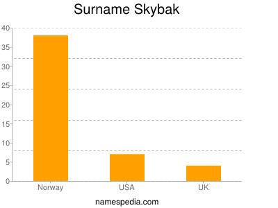Surname Skybak