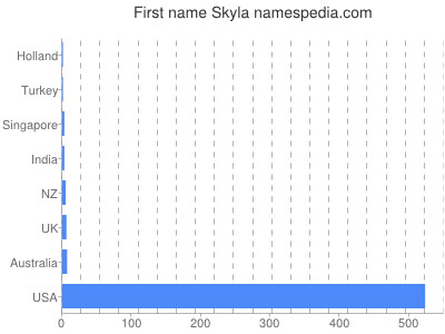 Given name Skyla