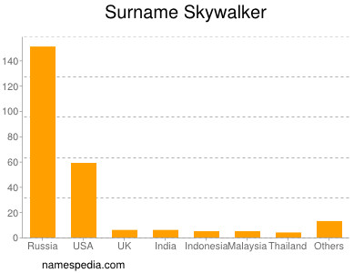 Surname Skywalker