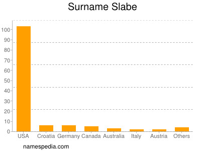 Surname Slabe