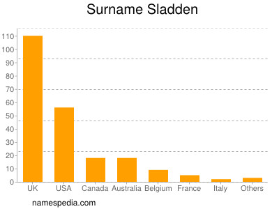 Surname Sladden