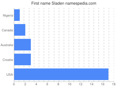 Given name Sladen