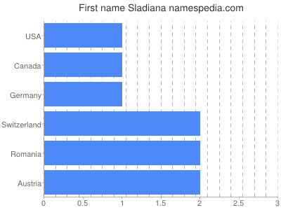Given name Sladiana