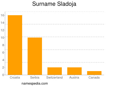 Surname Sladoja