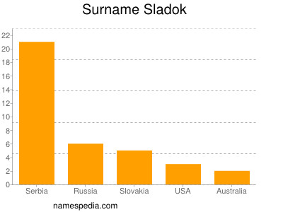 Surname Sladok