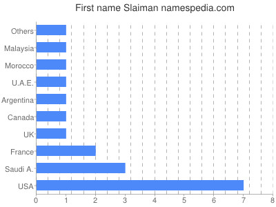 Given name Slaiman