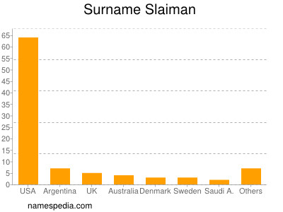 Surname Slaiman