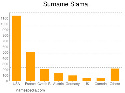Surname Slama