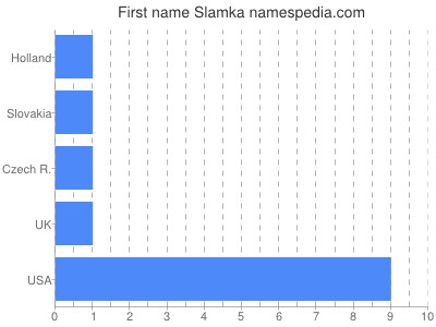 Given name Slamka