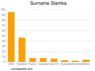 Surname Slamka