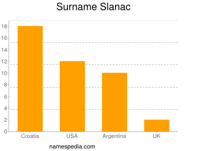 Surname Slanac