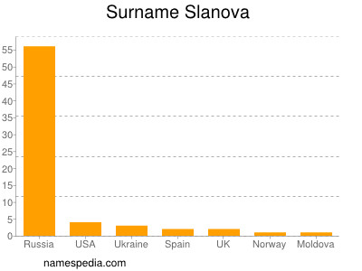 Surname Slanova