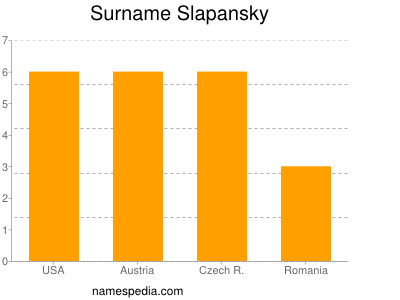 Surname Slapansky