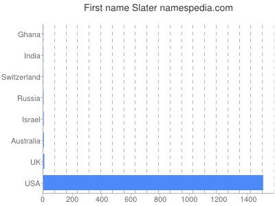 Given name Slater