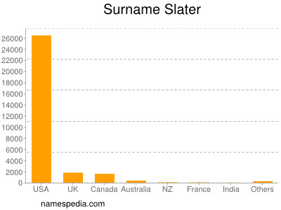 Surname Slater