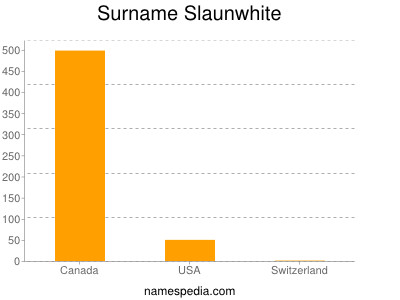 Surname Slaunwhite