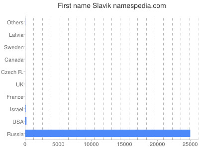 Given name Slavik