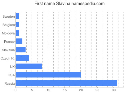 Given name Slavina
