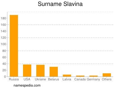 Surname Slavina