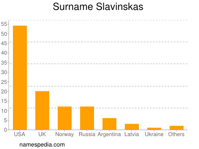 Surname Slavinskas