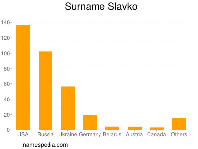 Surname Slavko