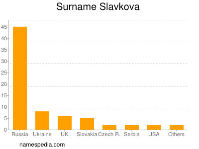Surname Slavkova