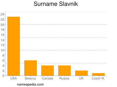 Surname Slavnik