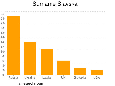 Surname Slavska