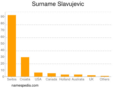 Surname Slavujevic